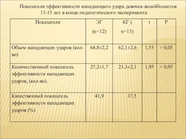 Показатели эффективности нападающего удара девочек-волейболисток 13-15 лет в конце педагогического эксперимента