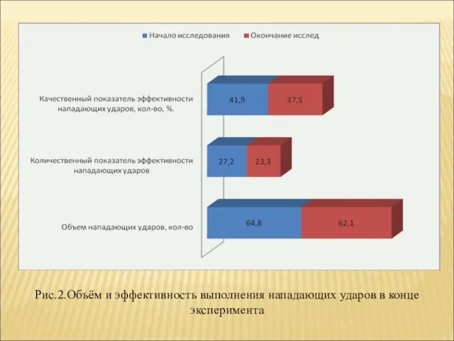 Рис.2.Объём и эффективность выполнения нападающих ударов в конце эксперимента