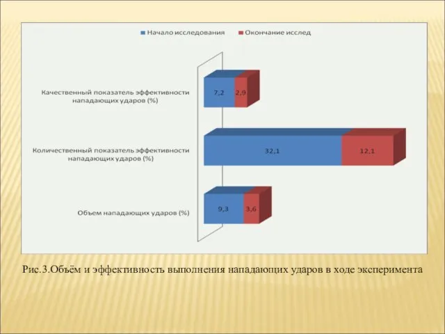 Рис.3.Объём и эффективность выполнения нападающих ударов в ходе эксперимента