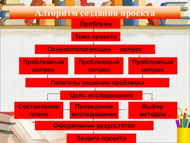 Алгоритм создания проекта Проблема Тема проекта Основополагающий вопрос Проблемный вопрос Проблемный вопрос