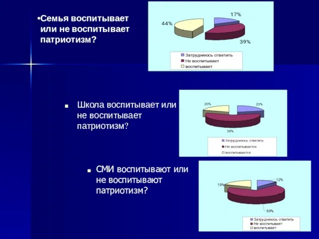 Семья воспитывает или не воспитывает патриотизм? Школа воспитывает или не воспитывает патриотизм?