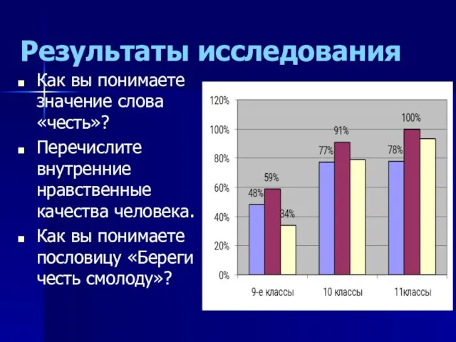 Результаты исследования Как вы понимаете значение слова «честь»? Перечислите внутренние нравственные качества