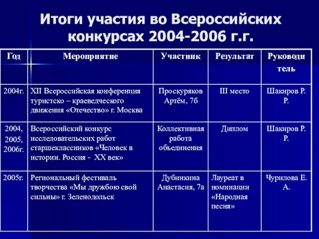 Итоги участия во Всероссийских конкурсах 2004-2006 г.г.