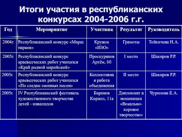 Итоги участия в республиканских конкурсах 2004-2006 г.г.