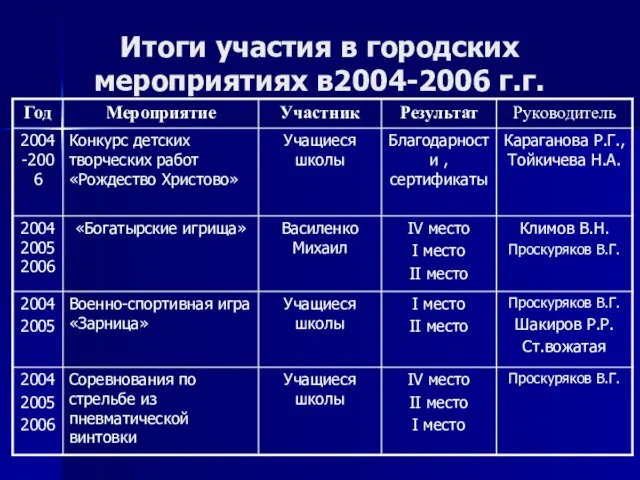 Итоги участия в городских мероприятиях в2004-2006 г.г.