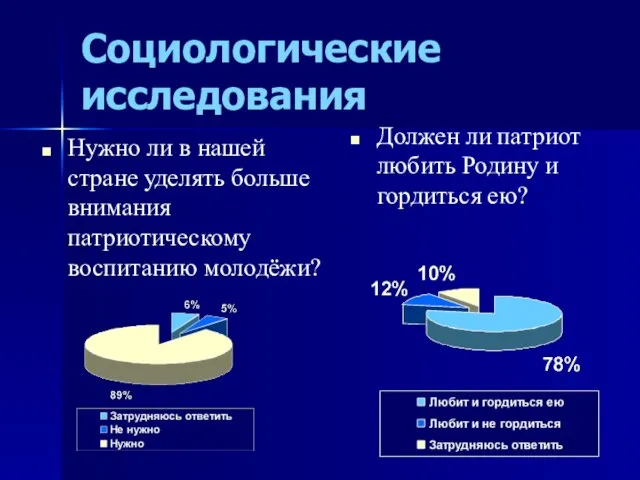 Социологические исследования Нужно ли в нашей стране уделять больше внимания патриотическому воспитанию