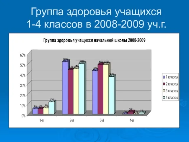 Группа здоровья учащихся 1-4 классов в 2008-2009 уч.г.