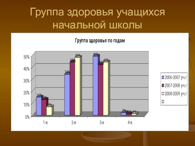 Группа здоровья учащихся начальной школы