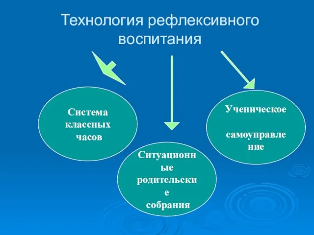 Технология рефлексивного воспитания Система классных часов Ситуационные родительские собрания Ученическое самоуправление