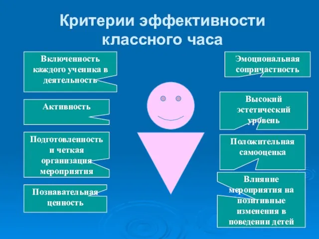 Критерии эффективности классного часа Эмоциональная сопричастность Высокий эстетический уровень Положительная самооценка Включенность