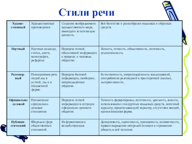 Стили речи