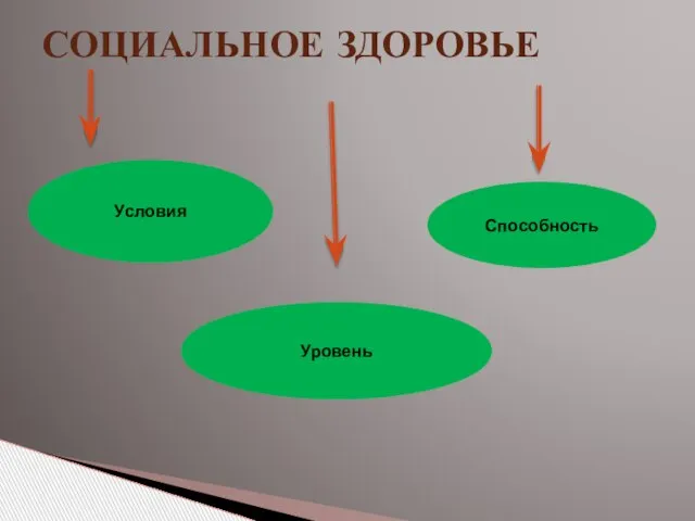 Социальное здоровье Условия Уровень Способность