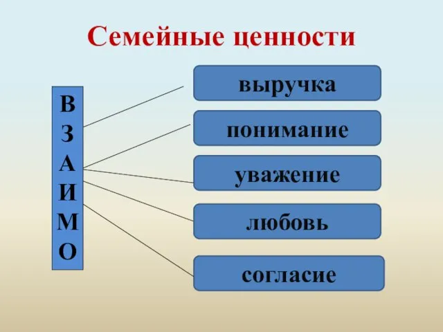 Семейные ценности В ЗАИМО выручка понимание уважение любовь согласие