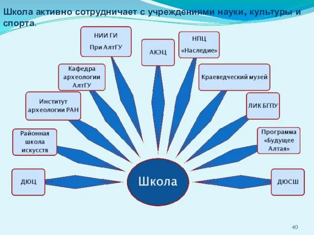 Школа активно сотрудничает с учреждениями науки, культуры и спорта.