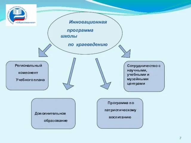 Инновационная программа школы по краеведению Региональный компонент Учебного плана Дополнительное образование Программа