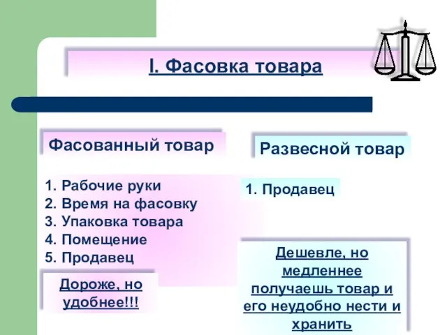 I. Фасовка товара Фасованный товар Развесной товар 1. Рабочие руки 2. Время