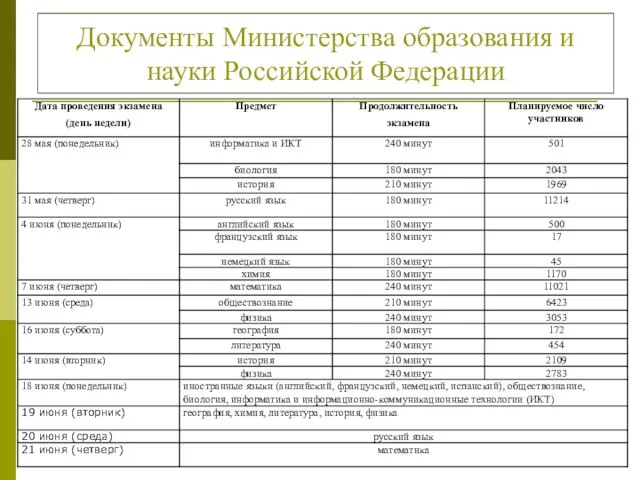 Документы Министерства образования и науки Российской Федерации