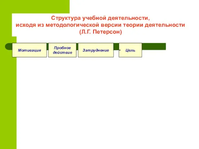 Структура учебной деятельности, исходя из методологической версии теории деятельности (Л.Г. Петерсон) Цель