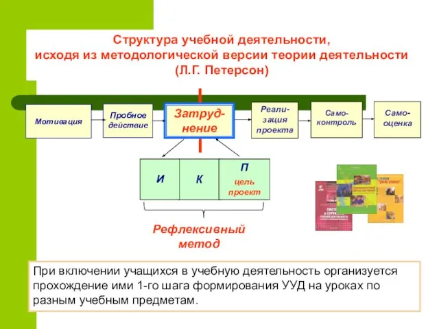 Структура учебной деятельности, исходя из методологической версии теории деятельности (Л.Г. Петерсон) При