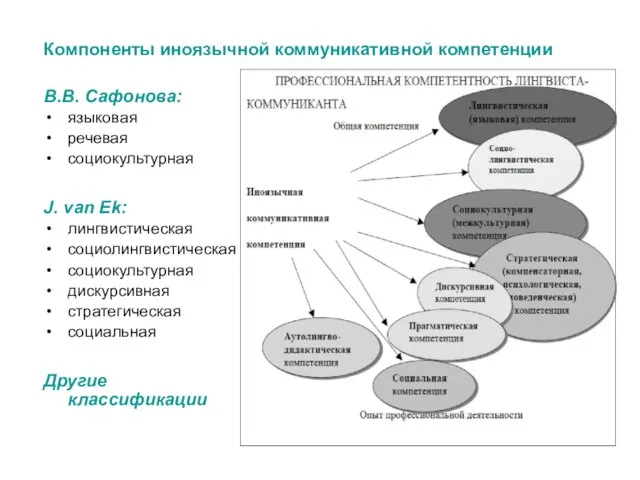 Компоненты иноязычной коммуникативной компетенции В.В. Сафонова: языковая речевая социокультурная J. van Ek: