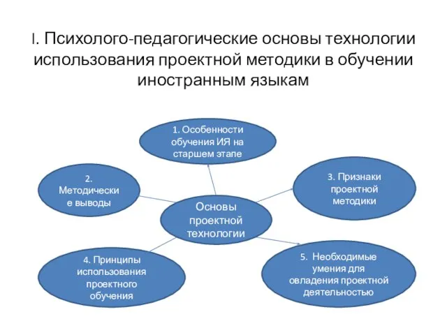 I. Психолого-педагогические основы технологии использования проектной методики в обучении иностранным языкам Основы