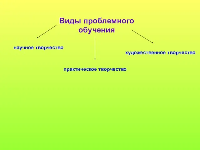 Виды проблемного обучения научное творчество практическое творчество художественное творчество