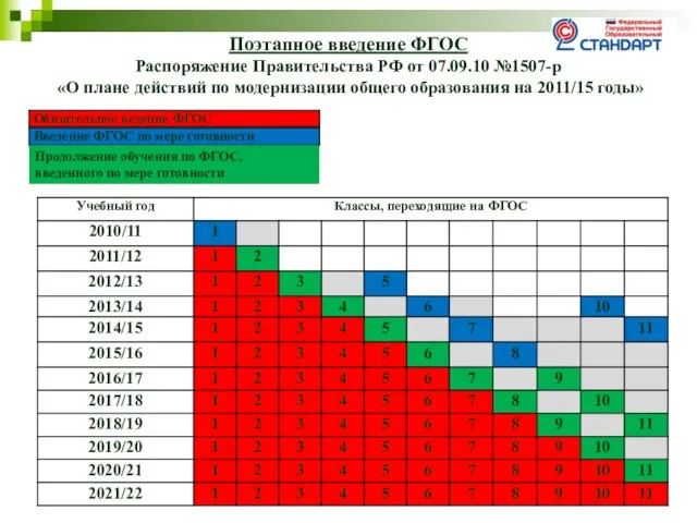 Продолжение обучения по ФГОС, введенного по мере готовности Поэтапное введение ФГОС Распоряжение