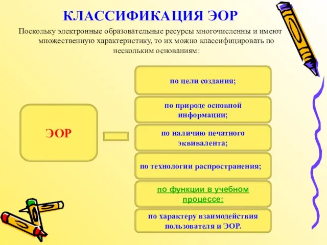 КЛАССИФИКАЦИЯ ЭОР Поскольку электронные образовательные ресурсы многочисленны и имеют множественную характеристику, то