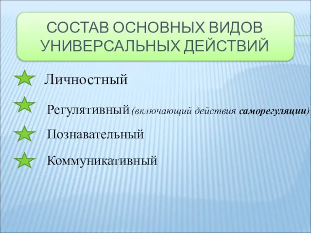 СОСТАВ ОСНОВНЫХ ВИДОВ УНИВЕРСАЛЬНЫХ ДЕЙСТВИЙ Личностный Регулятивный (включающий действия саморегуляции) Познавательный Коммуникативный