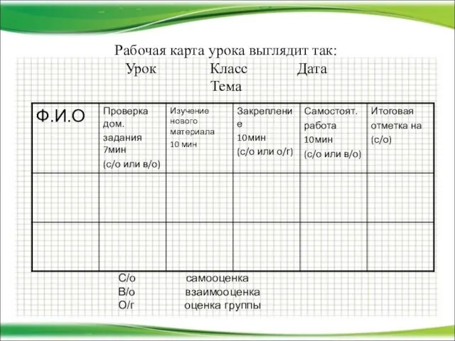 Рабочая карта урока выглядит так: Урок Класс Дата Тема С/о самооценка В/о взаимооценка О/г оценка группы