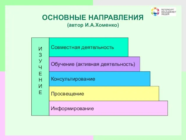 ОСНОВНЫЕ НАПРАВЛЕНИЯ (автор И.А.Хоменко) Информирование Совместная деятельность Обучение (активная деятельность) Консультирование Просвещение