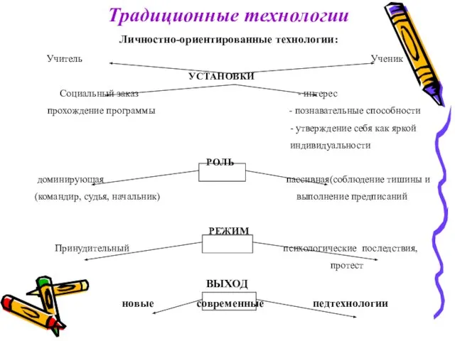 Традиционные технологии Личностно-ориентированные технологии: Учитель Ученик УСТАНОВКИ Социальный заказ - интерес прохождение