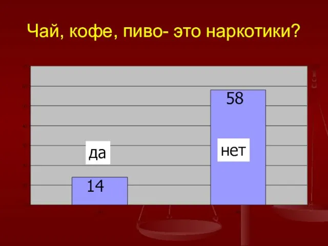 Чай, кофе, пиво- это наркотики? 14 58 да нет