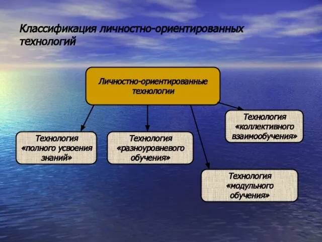 Классификация личностно-ориентированных технологий Личностно-ориентированные технологии Технология «полного усвоения знаний» Технология «разноуровневого обучения»