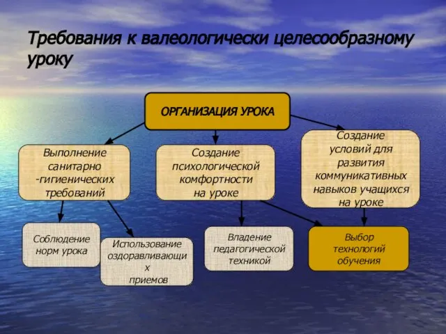 Требования к валеологически целесообразному уроку ОРГАНИЗАЦИЯ УРОКА Выполнение санитарно -гигиенических требований Создание