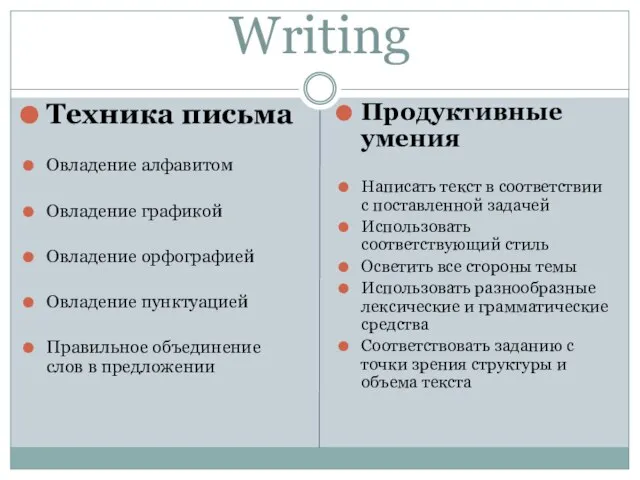 Writing Техника письма Овладение алфавитом Овладение графикой Овладение орфографией Овладение пунктуацией Правильное