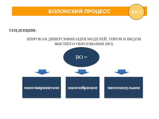 БОЛОНСКИЙ ПРОЦЕСС ТЕНДЕНЦИИ: Мировой фон Болонского процесса ШИРОКАЯ ДИВЕРСИФИКАЦИЯ МОДЕЛЕЙ, ТИПОВ И