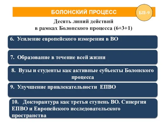 БОЛОНСКИЙ ПРОЦЕСС Десять линий действий в рамках Болонского процесса (6+3+1) 6. Усиление