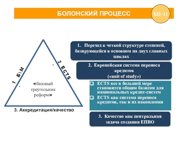 БОЛОНСКИЙ ПРОЦЕСС Механизмы и инструменты достижения целей Болонского процесса ECTS все в