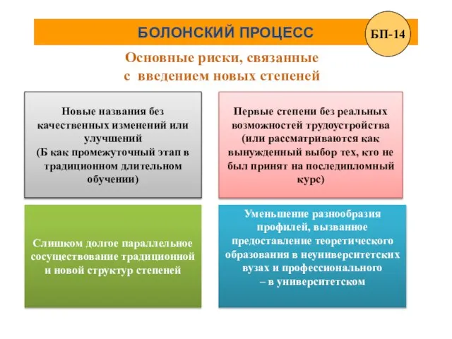 БОЛОНСКИЙ ПРОЦЕСС Основные риски, связанные с введением новых степеней Новые названия без