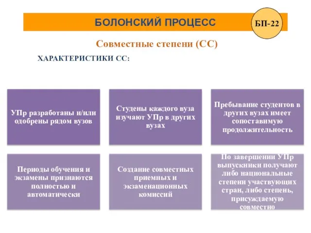 БОЛОНСКИЙ ПРОЦЕСС Совместные степени (СС) ХАРАКТЕРИСТИКИ СС: