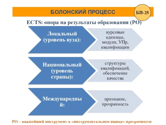 БОЛОНСКИЙ ПРОЦЕСС ECTS: опора на результаты образования (РО) РО – важнейший инструмент в «инструментальном ящике» прозрачности