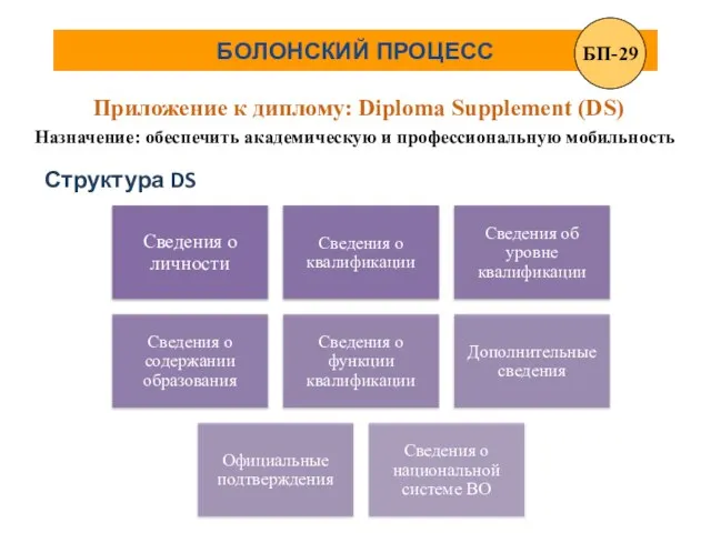 БОЛОНСКИЙ ПРОЦЕСС Приложение к диплому: Diploma Supplement (DS) Назначение: обеспечить академическую и профессиональную мобильность Структура DS