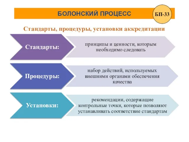 БОЛОНСКИЙ ПРОЦЕСС Стандарты, процедуры, установки аккредитации