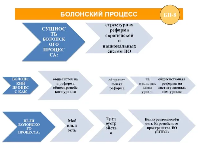 БОЛОНСКИЙ ПРОЦЕСС