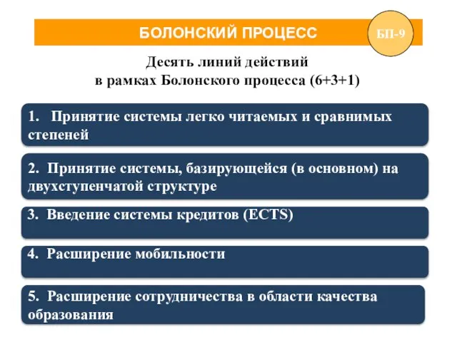 БОЛОНСКИЙ ПРОЦЕСС Десять линий действий в рамках Болонского процесса (6+3+1) 1. Принятие