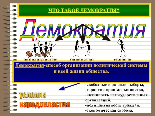 ЧТО ТАКОЕ ДЕМОКРАТИЯ? Демократия -свободные и равные выборы, -гарантии прав меньшинства, -активность