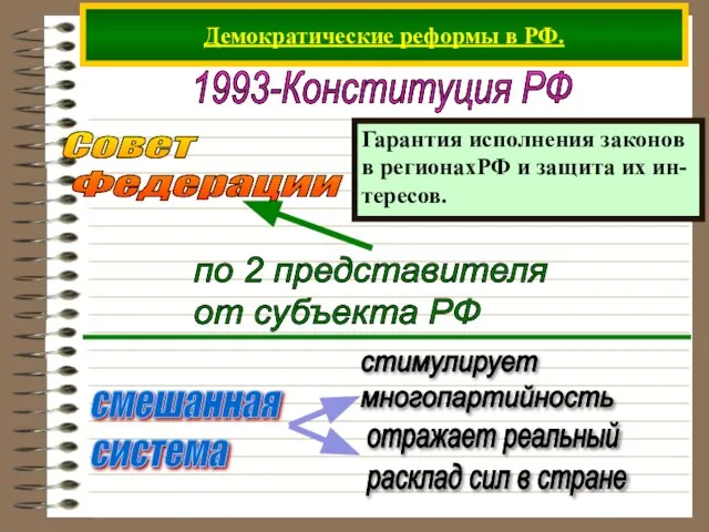 Демократические реформы в РФ. 1993-Конституция РФ Совет Федерации Гарантия исполнения законов в