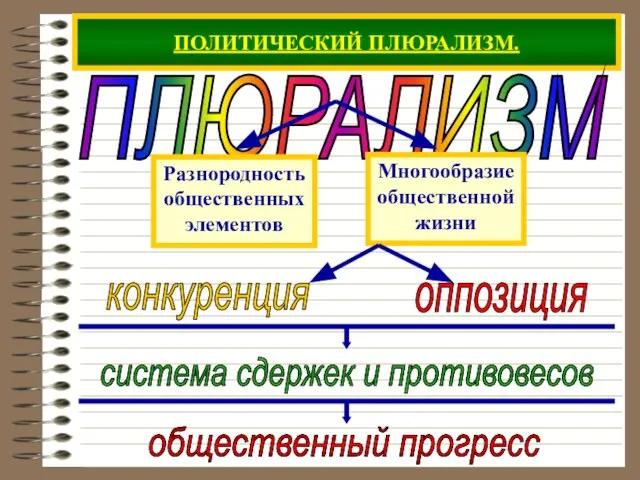 ПОЛИТИЧЕСКИЙ ПЛЮРАЛИЗМ. ПЛЮРАЛИЗМ