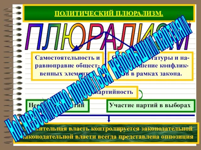 ПОЛИТИЧЕСКИЙ ПЛЮРАЛИЗМ. ПЛЮРАЛИЗМ Исполнительная власть контролируется законодательной В законодательной власти всегда представлена